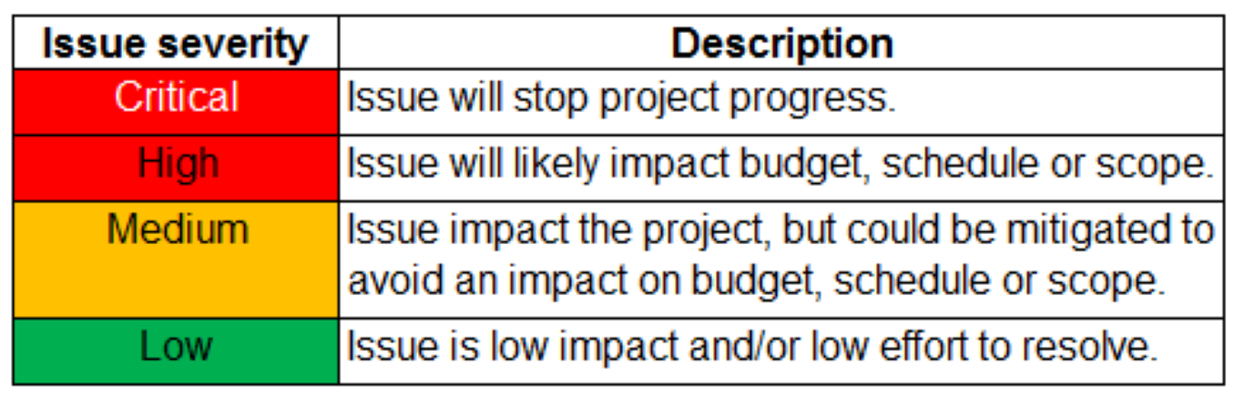 Issue severity levels for project issues