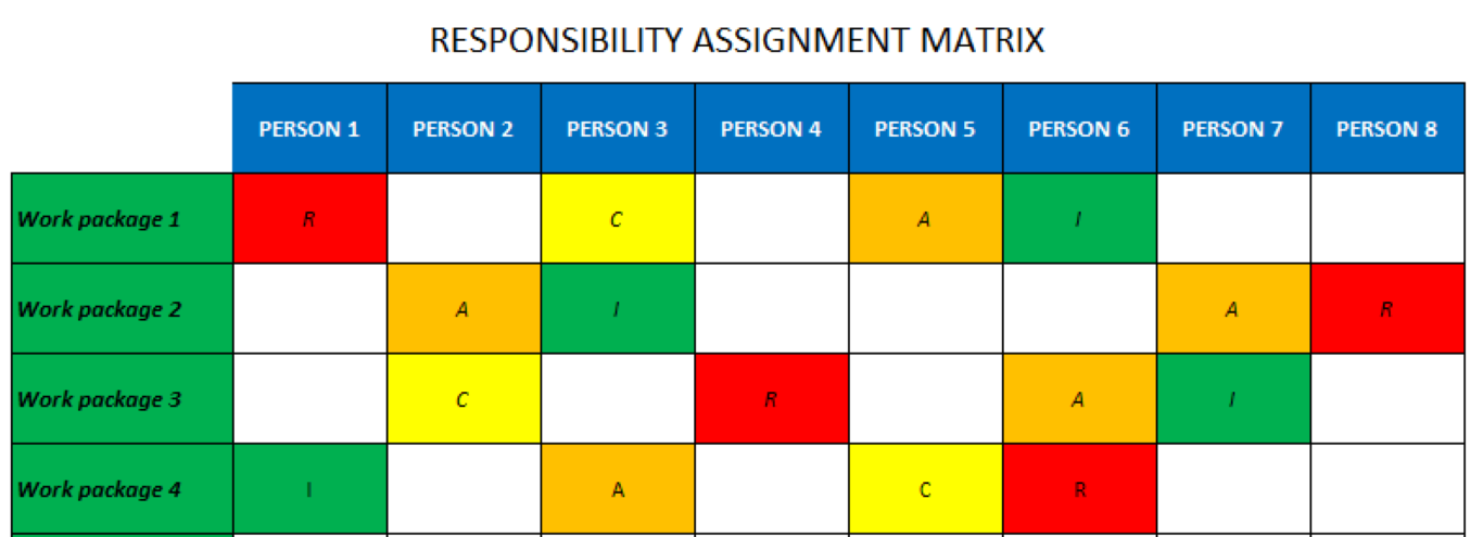 Example RACI or responsbility assignment matrix