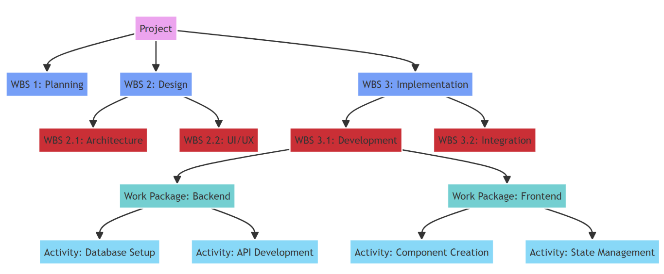 Activity list Template