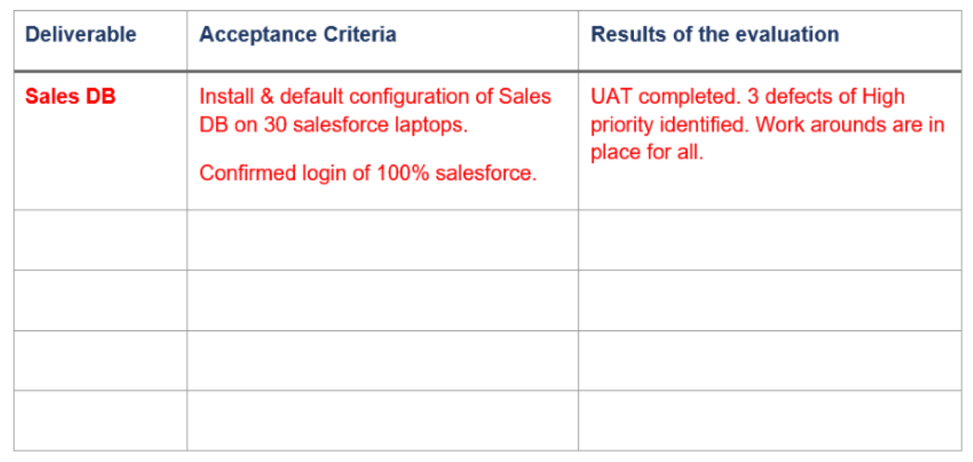 A table used for listing project deliverables with their acceptance criteria and the results of UAT.