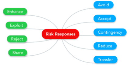 responses to risk