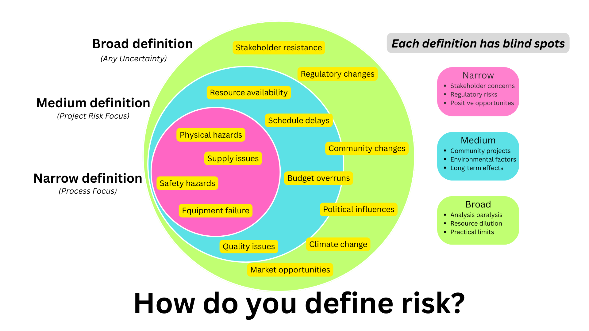 Visualizing narrow, medium, and broad definitions of risk and their blind spots. A Venn diagram with three concentric circles illustrates three levels of risk definition: Narrow, Medium, and Broad. The inner pink circle represents a Narrow definition (Process Focus), including risks like safety hazards, equipment failure, supply issues, and physical hazards. The middle blue circle shows a Medium definition (Project Risk Focus), adding factors like budget overruns, resource availability, schedule delays, and quality issues. The outer green circle represents a Broad definition (Any Uncertainty), which includes stakeholder resistance, regulatory changes, political influences, climate change, and market opportunities. On the right side, a text box notes the blind spots of each level: Narrow misses stakeholder concerns, regulatory risks, and positive opportunities; Medium misses community projects, environmental factors, and long-term effects; Broad risks include analysis paralysis, resource dilution, and practical limits. At the bottom, the question How do you define risk? is posed in bold black text.