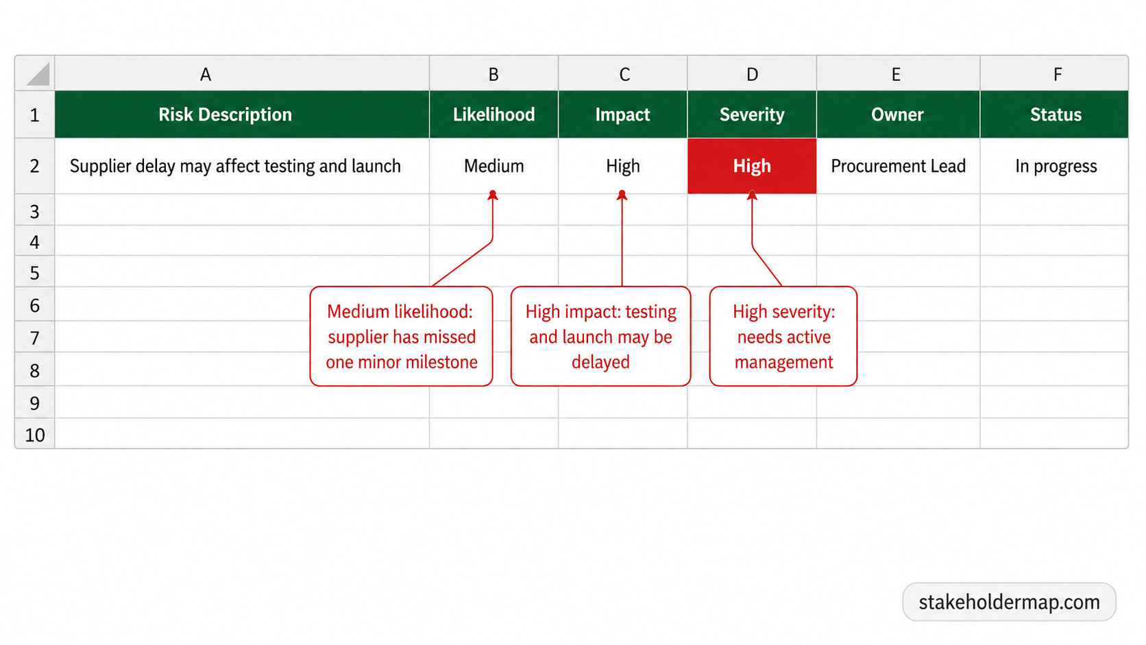 Annotated Excel-style risk register row showing supplier delay scored as Medium likelihood, High impact and High severity