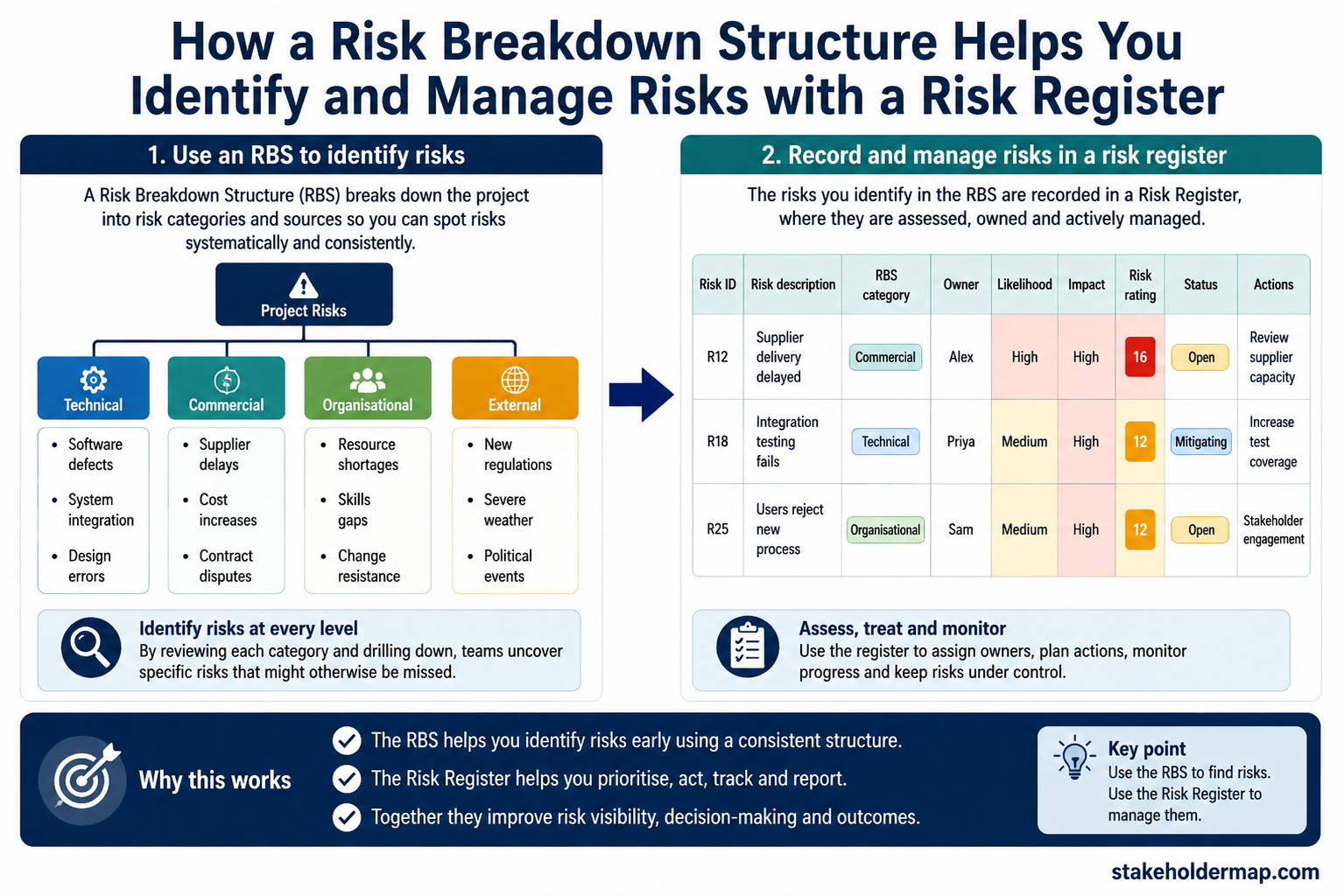 Infographic showing how a Risk Breakdown Structure supports a risk register. The RBS groups project risks into technical, commercial, organisational and external categories, while the risk register records each risk, its category, owner, likelihood, impact and status.