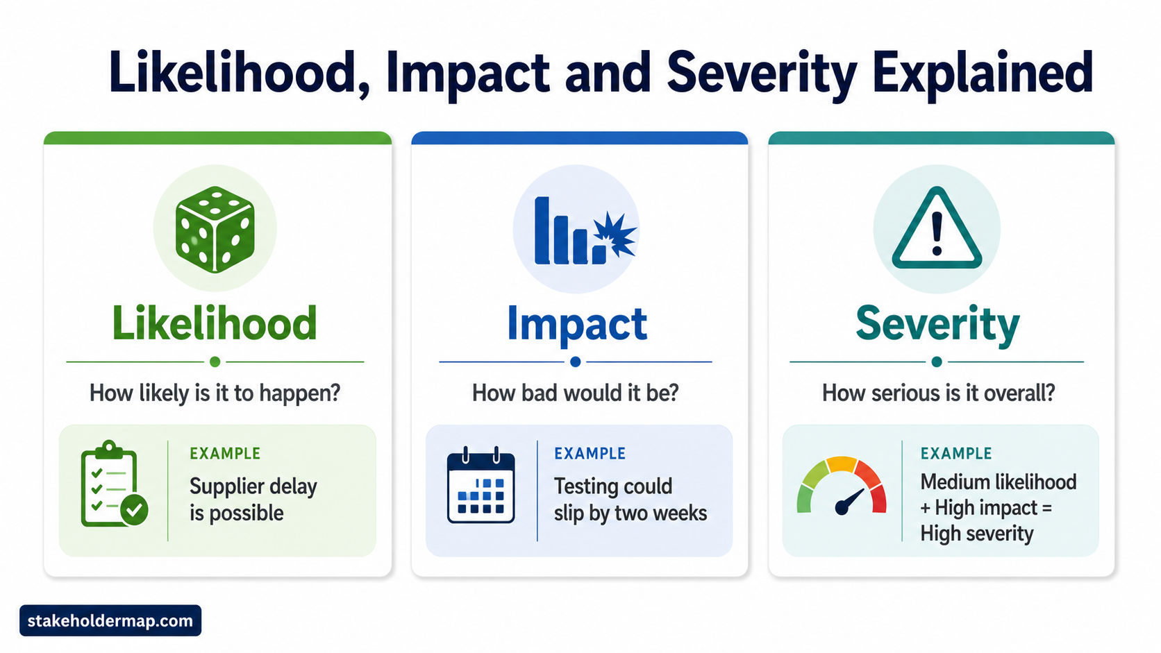 Likelihood, impact and severity explained using three project risk management cards with examples