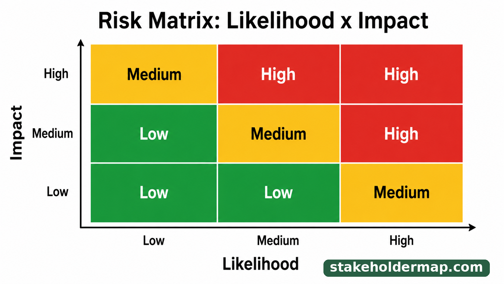 Risk matrix showing likelihood and impact combined into Low, Medium and High severity ratings