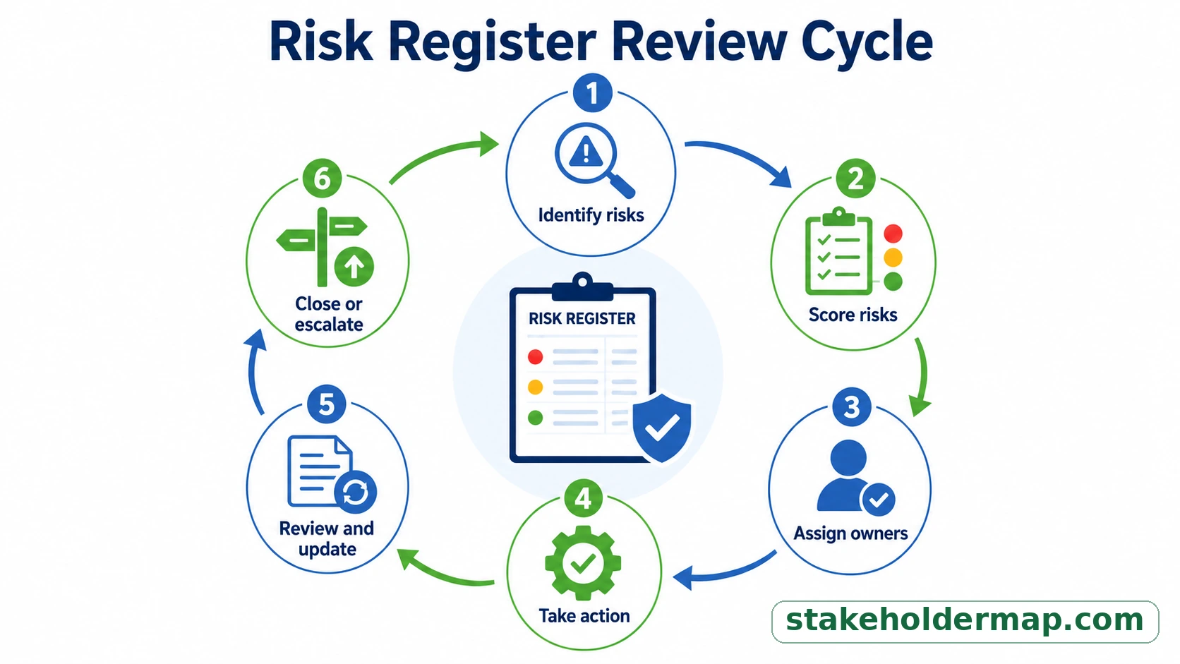 Risk register review cycle showing six steps: identify risks, score risks, assign owners, take action, review and update, and close or escalate