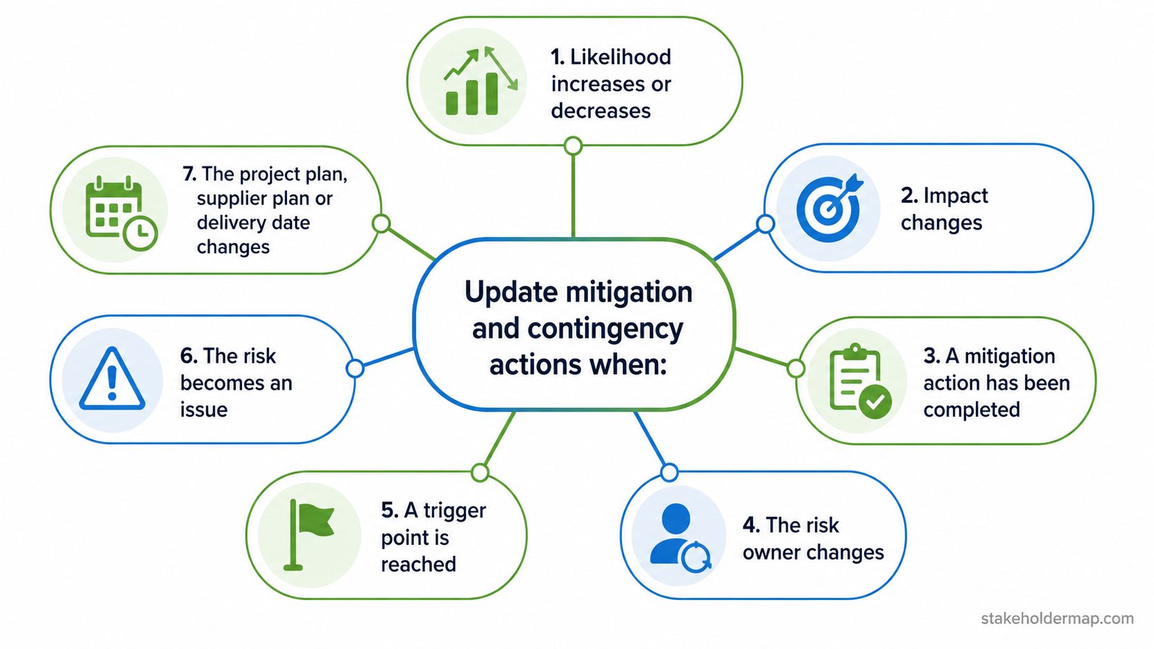 Mind map showing when to update mitigation and contingency actions, including changes to likelihood, impact, risk owner, trigger points, completed actions and project plan changes