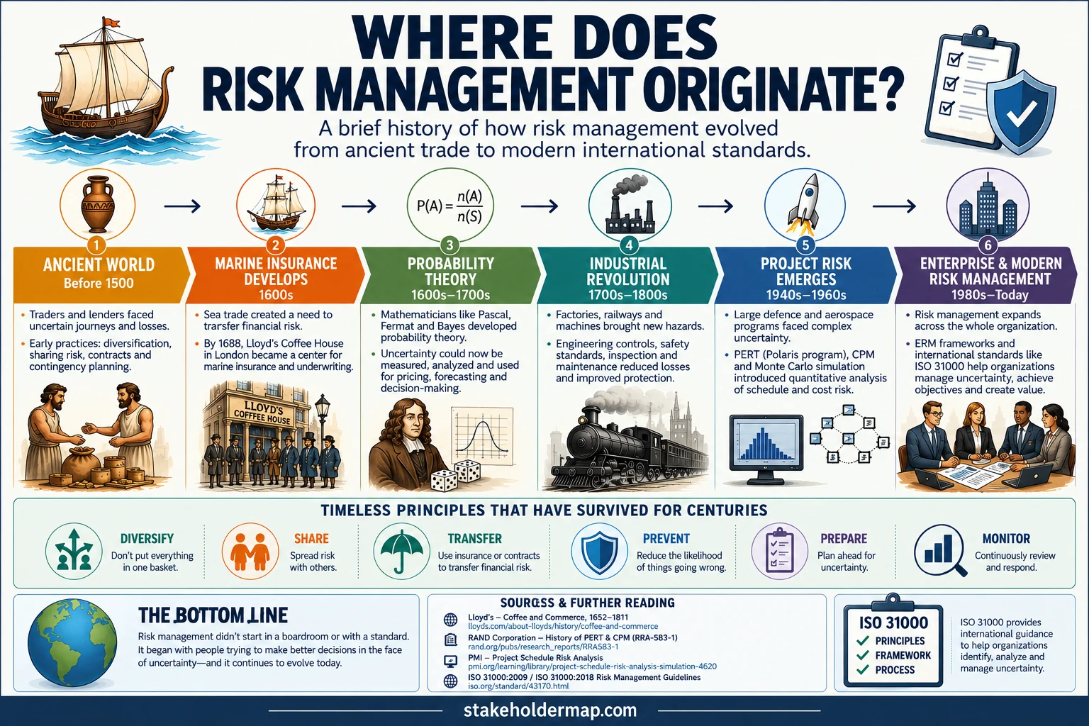Timeline infographic showing the evolution of risk management from ancient trade and marine insurance through probability theory, industrial safety, project risk management and ISO 31000.