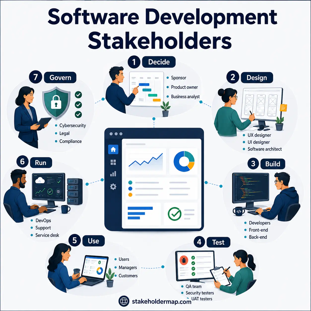 Software development stakeholders