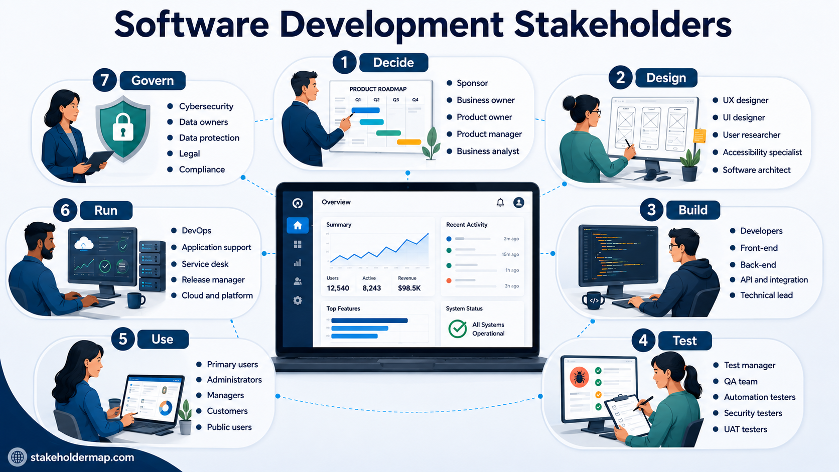 Software development stakeholder map showing people who decide, design, build, test, use, run and govern software.
