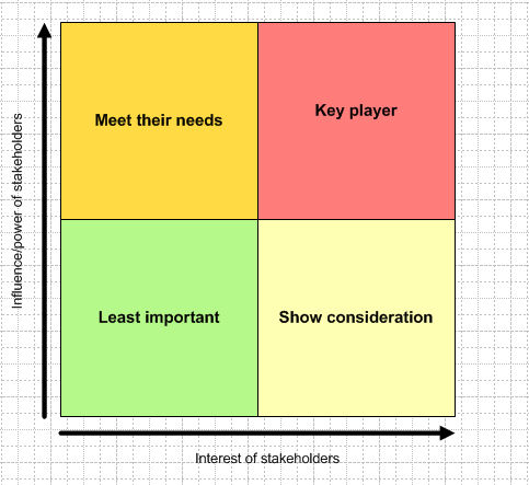 Stakeholder Matrix Key Matrices For Stakeholder Analysis Stakeholder Matrix Key Matrices For Stakeholder Analysis