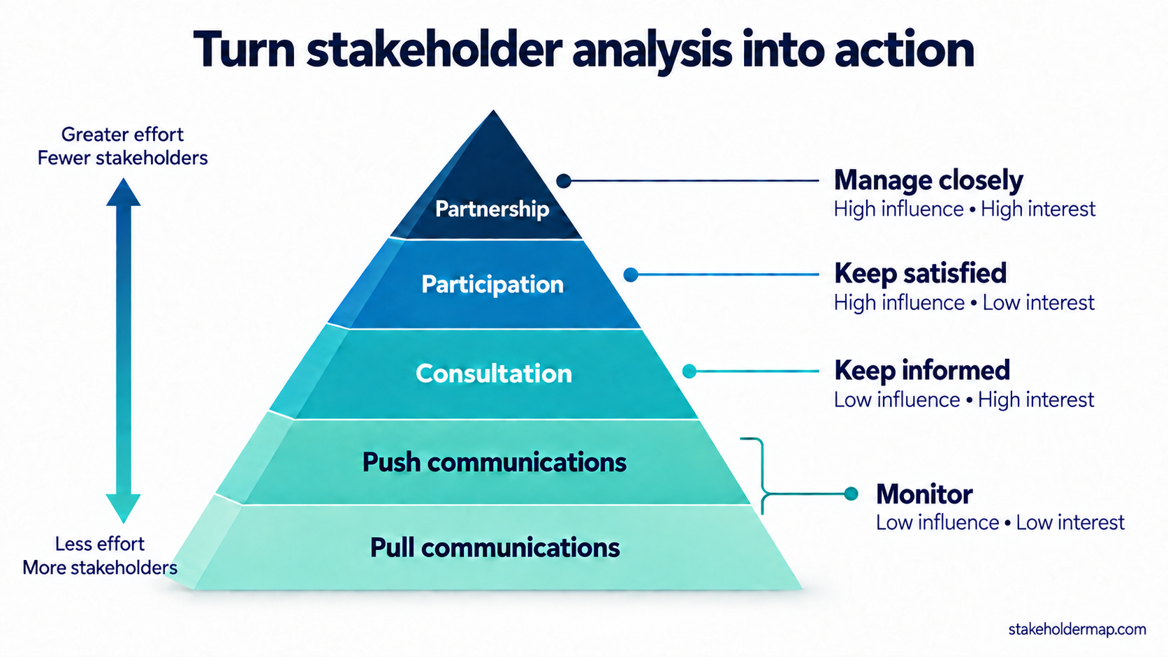 Stakeholder engagement pyramid: partnership for manage closely, participation for keep satisfied, consultation for keep informed, and push and pull communications for monitor. Higher levels involve greater effort for fewer stakeholders.